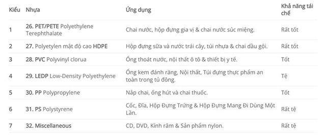 Giải mã các ký hiệu tái chế thường gặp trên bao bì nhựa