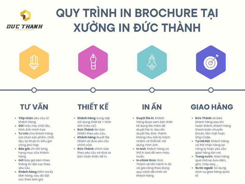 Sơ đồ quy trình tạo ấn phẩm in quà tặng